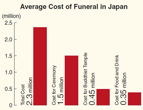 Average Cost of Funeral in Japan