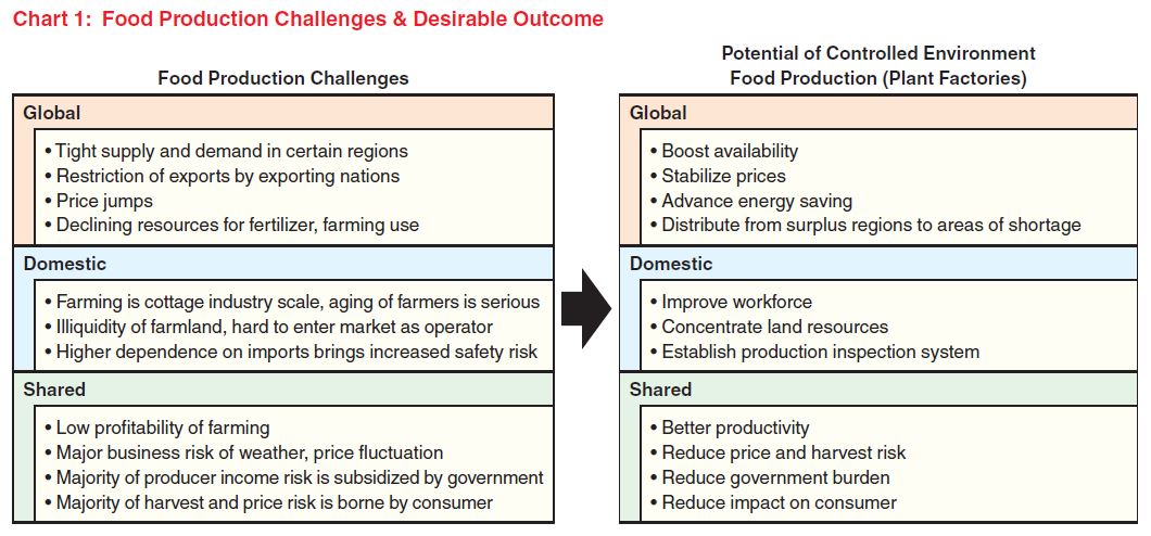 Food production challenges and desirable solutions