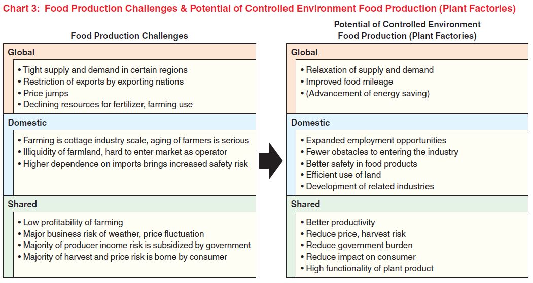 Food production challenges and potential of controlled environment food production (plant factories)