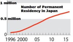 number of permanent residency in Japan