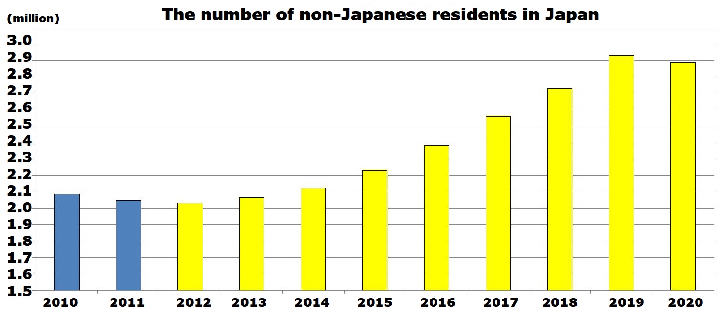 the number of non-Japanese residents in Japan