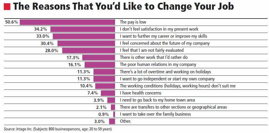 The reasons that you want to change your job