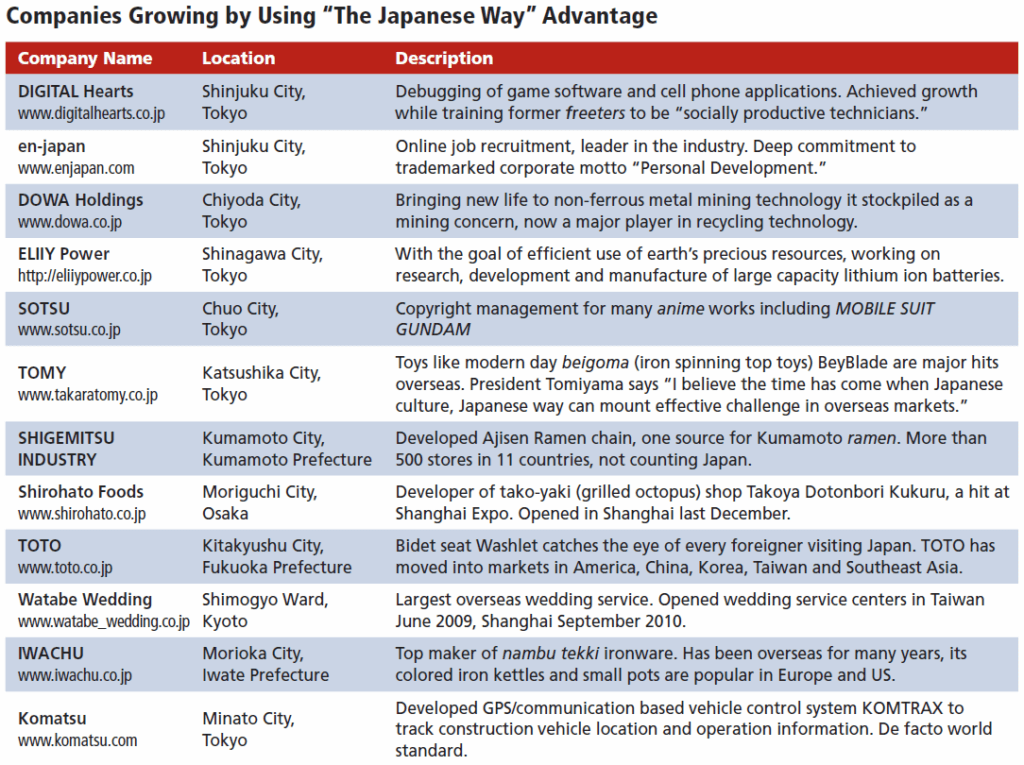 Companies Growing by Using “The Japanese Way” Advantage