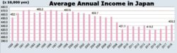 Average annual income in Japan