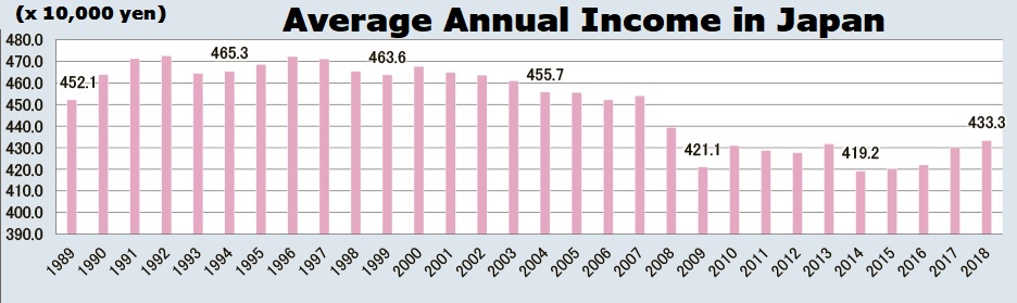 Average annual income in Japan