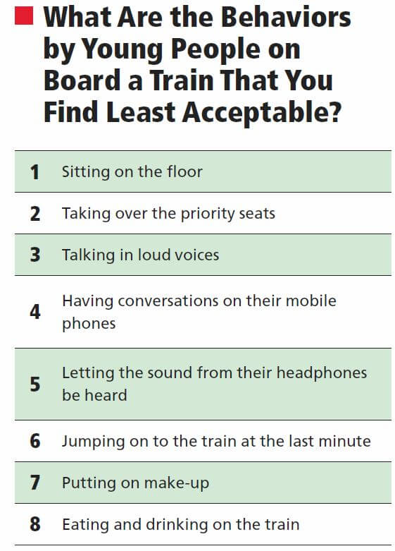 What Are the Behaviors by Young People on Board a Train That You Find Least Acceptable?