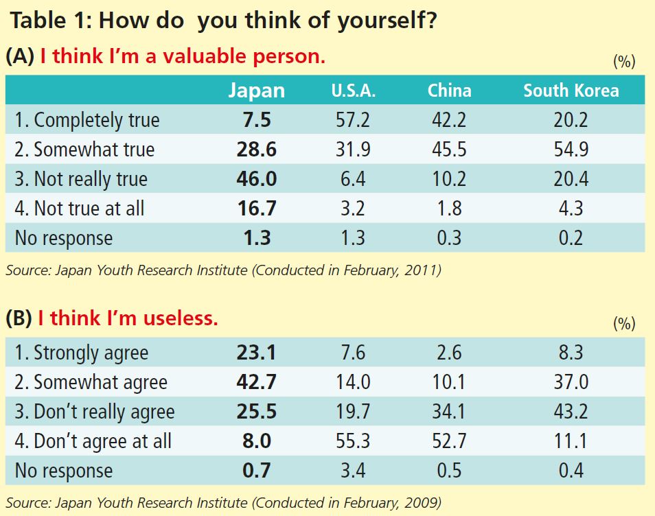 Self-esteem of Japanese Youth