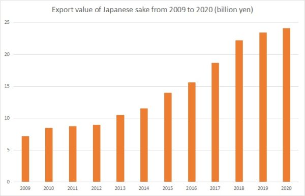 Export value of Japanese sake from 2009 to 2020