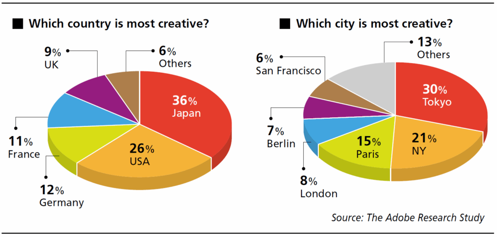 *However, 47% of Americans believed their own country is the most creative, but even there 34% said Japan. *In both questions Japanese people are typically modest. Only 26% of Japanese see their own country as the most creative while 39% said it is the USA, and there are similar responses when asked to name the most creative city – Tokyo 23%, New York 38%.