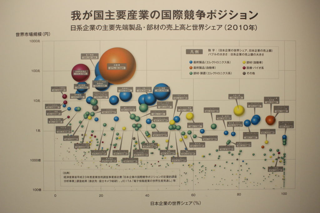 Chart showing the international competitive positions of Japan’s major industries. Horizontal locus indicates size of share, and vertical locus shows the market scale.