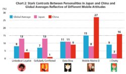 Stark Contrasts Between Personalities in Japan and China and Global Averages Reflective of Different Mobile Attitudes
