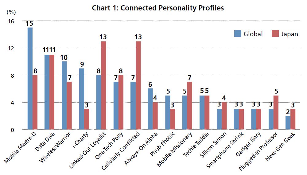 Connected Personality Profiles in Japan and Global