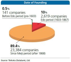 Japan's long-established companies