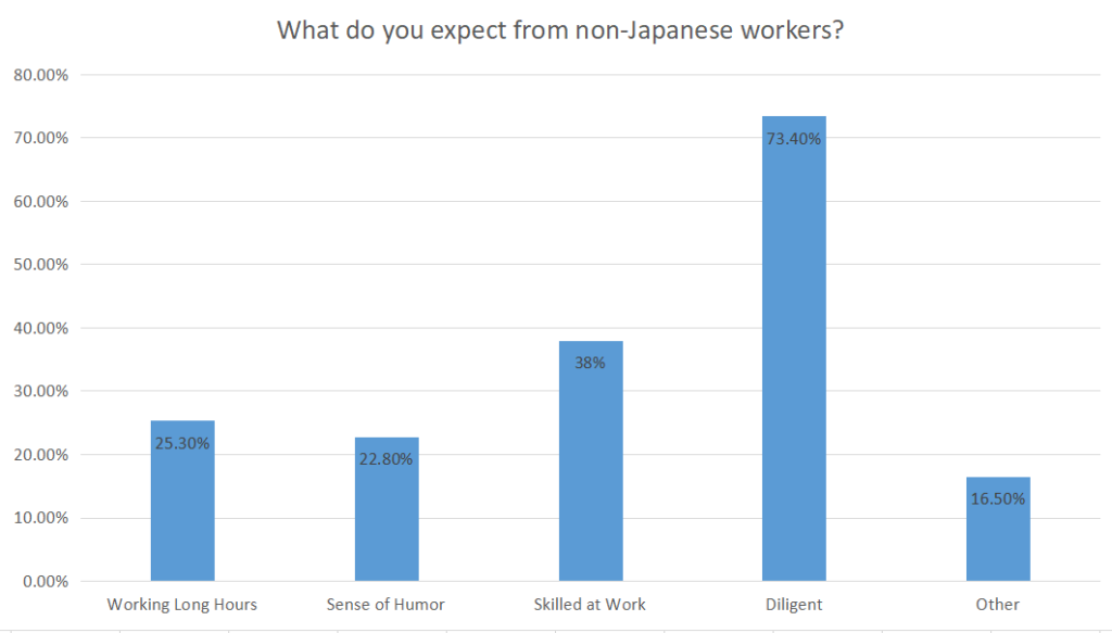 What do you expect from a non-Japanese employee?
