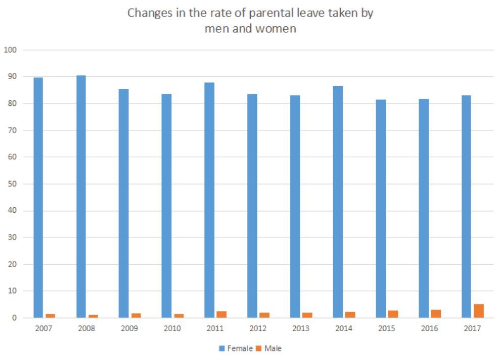 Changes in the rate of parental leave taken by men and women in Japan