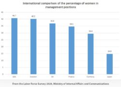International comparison of the percentage of women in management positions