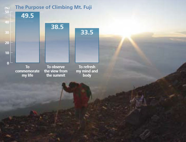 The Purpose of Climbing Mt. Fuji