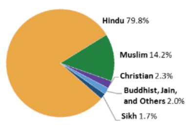インド人の宗教割合