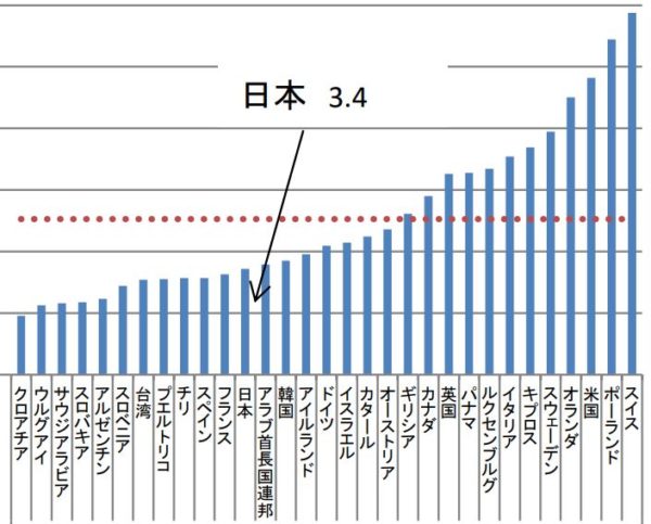 日本の起業家の数（国際比較）